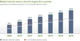 mobile internet users graph
