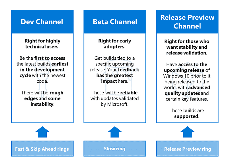Release Preview, Dev and Beta are Channels for Windows Insider Builds
