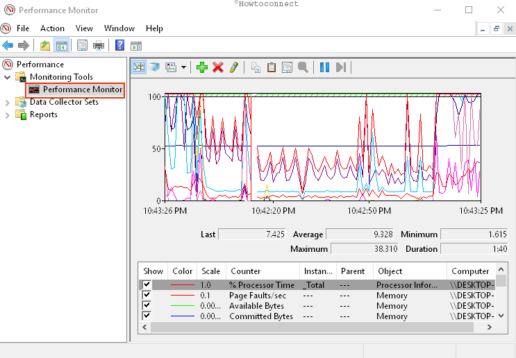 graph of the selected counter graph of the selected counter Performance Monitor