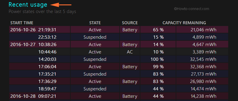 recent usage for your selected time period